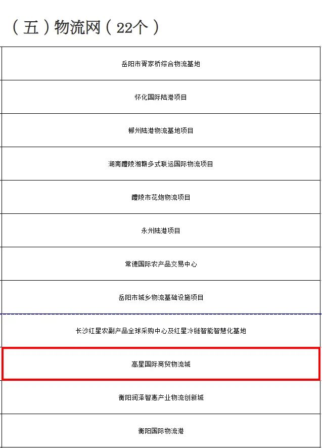 MS - 美狮贵宾会常德“高星国际商贸物流城”入选省沉点建设项目!(图2) 640.jpg